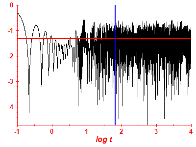 Survival probability log